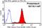 PDZ Binding Kinase antibody, 16110-1-AP, Proteintech Group, Flow Cytometry image 