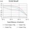 CD209 Molecule antibody, NBP2-61741, Novus Biologicals, Enzyme Linked Immunosorbent Assay image 