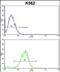 Cell Division Cycle 5 Like antibody, PA5-72602, Invitrogen Antibodies, Flow Cytometry image 