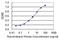 Zinc Finger Protein 7 antibody, MA5-20242, Invitrogen Antibodies, Enzyme Linked Immunosorbent Assay image 