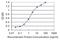 ADP Ribosylation Factor Like GTPase 6 Interacting Protein 4 antibody, H00051329-M09, Novus Biologicals, Enzyme Linked Immunosorbent Assay image 