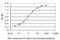 Carbonic Anhydrase 1 antibody, H00000759-M07, Novus Biologicals, Enzyme Linked Immunosorbent Assay image 