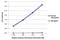 Fibronectin 1 antibody, 98-534, ProSci, Enzyme Linked Immunosorbent Assay image 