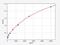 Cbl Proto-Oncogene B antibody, EH2227, FineTest, Enzyme Linked Immunosorbent Assay image 