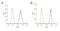 Insulin Like Growth Factor 1 Receptor antibody, NB110-87052, Novus Biologicals, Flow Cytometry image 