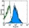 PRP antibody, 14-9230-80, Invitrogen Antibodies, Flow Cytometry image 