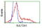 Sulfotransferase Family 2A Member 1 antibody, LS-C115618, Lifespan Biosciences, Flow Cytometry image 