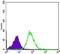 Matrix Metallopeptidase 1 antibody, MA5-15872, Invitrogen Antibodies, Flow Cytometry image 