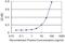 Solute Carrier Family 6 Member 16 antibody, H00028968-M13, Novus Biologicals, Enzyme Linked Immunosorbent Assay image 