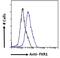 FMR1 Autosomal Homolog 1 antibody, PA5-18556, Invitrogen Antibodies, Flow Cytometry image 