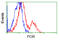 Cytochrome P450 Oxidoreductase antibody, LS-C114669, Lifespan Biosciences, Flow Cytometry image 