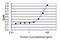 Enkurin, TRPC Channel Interacting Protein antibody, MA5-24581, Invitrogen Antibodies, Enzyme Linked Immunosorbent Assay image 