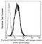 Carcinoembryonic Antigen Related Cell Adhesion Molecule 1 antibody, GTX02144, GeneTex, Flow Cytometry image 