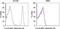 Major Histocompatibility Complex, Class I, E antibody, 13-5940-82, Invitrogen Antibodies, Flow Cytometry image 