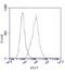 ATP Citrate Lyase antibody, LS-C178323, Lifespan Biosciences, Flow Cytometry image 