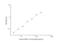 Arginase 1 antibody, NBP2-69858, Novus Biologicals, Enzyme Linked Immunosorbent Assay image 