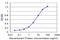 NIMA Related Kinase 2 antibody, LS-B5478, Lifespan Biosciences, Enzyme Linked Immunosorbent Assay image 