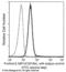 Interleukin 18 Receptor 1 antibody, 11102-MM17, Sino Biological, Flow Cytometry image 