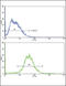 Aldehyde Dehydrogenase 1 Family Member A1 antibody, LS-C98202, Lifespan Biosciences, Flow Cytometry image 