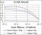 Fos Proto-Oncogene, AP-1 Transcription Factor Subunit antibody, GTX60591, GeneTex, Enzyme Linked Immunosorbent Assay image 