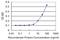 Glycerol Kinase 5 antibody, MA5-23216, Invitrogen Antibodies, Enzyme Linked Immunosorbent Assay image 