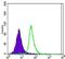 mOCT1 antibody, MA5-15730, Invitrogen Antibodies, Flow Cytometry image 