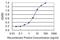 Zinc Finger Protein 287 antibody, MA5-22352, Invitrogen Antibodies, Enzyme Linked Immunosorbent Assay image 