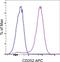 TNF Superfamily Member 4 antibody, 17-5905-80, Invitrogen Antibodies, Flow Cytometry image 