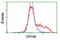 Gephyrin antibody, LS-C172589, Lifespan Biosciences, Flow Cytometry image 