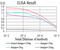 PYD And CARD Domain Containing antibody, abx224283, Abbexa, Enzyme Linked Immunosorbent Assay image 