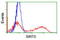 Sirtuin 5 antibody, TA503232, Origene, Flow Cytometry image 