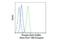 Signal Transducer And Activator Of Transcription 5A antibody, 3939S, Cell Signaling Technology, Flow Cytometry image 