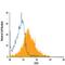 Inducible T Cell Costimulator antibody, MA5-23680, Invitrogen Antibodies, Flow Cytometry image 