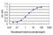 Nucleoporin 62 antibody, H00023636-M01, Novus Biologicals, Enzyme Linked Immunosorbent Assay image 