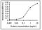 Transferrin antibody, NB300-340, Novus Biologicals, Enzyme Linked Immunosorbent Assay image 