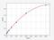 Drosha Ribonuclease III antibody, EH3722, FineTest, Enzyme Linked Immunosorbent Assay image 