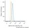 MYD88 Innate Immune Signal Transduction Adaptor antibody, NBP2-27369, Novus Biologicals, Flow Cytometry image 