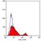 Integrin Subunit Alpha 6 antibody, GTX75046, GeneTex, Flow Cytometry image 