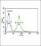 Interleukin 1 Receptor Antagonist antibody, 62-282, ProSci, Flow Cytometry image 