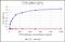 Transthyretin antibody, MA1-221, Invitrogen Antibodies, Enzyme Linked Immunosorbent Assay image 