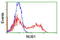 Negative Regulator Of Ubiquitin Like Proteins 1 antibody, LS-C175182, Lifespan Biosciences, Flow Cytometry image 