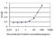 GLI Family Zinc Finger 3 antibody, H00002737-M01, Novus Biologicals, Enzyme Linked Immunosorbent Assay image 