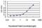 Gap Junction Protein Beta 3 antibody, H00002707-M01, Novus Biologicals, Enzyme Linked Immunosorbent Assay image 