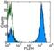 CD247 Molecule antibody, 16-0039-85, Invitrogen Antibodies, Flow Cytometry image 