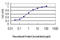 SUMO Specific Peptidase 6 antibody, LS-C133711, Lifespan Biosciences, Enzyme Linked Immunosorbent Assay image 