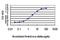 Cyclin Dependent Kinase Like 1 antibody, H00008814-M03, Novus Biologicals, Enzyme Linked Immunosorbent Assay image 