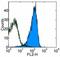 Semaphorin 4D antibody, 14-1001-82, Invitrogen Antibodies, Flow Cytometry image 