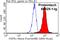 Fibroblast Growth Factor Receptor 1 antibody, 60325-1-Ig, Proteintech Group, Flow Cytometry image 