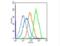 TNF Superfamily Member 11 antibody, orb11190, Biorbyt, Flow Cytometry image 