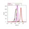FOXP3 antibody, 700914, Invitrogen Antibodies, Flow Cytometry image 